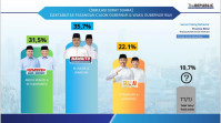 Masyarakat Riau Sambut Pemimpin Baru, Nasir-Wardan Unggul Versi Survei The Republic Institute